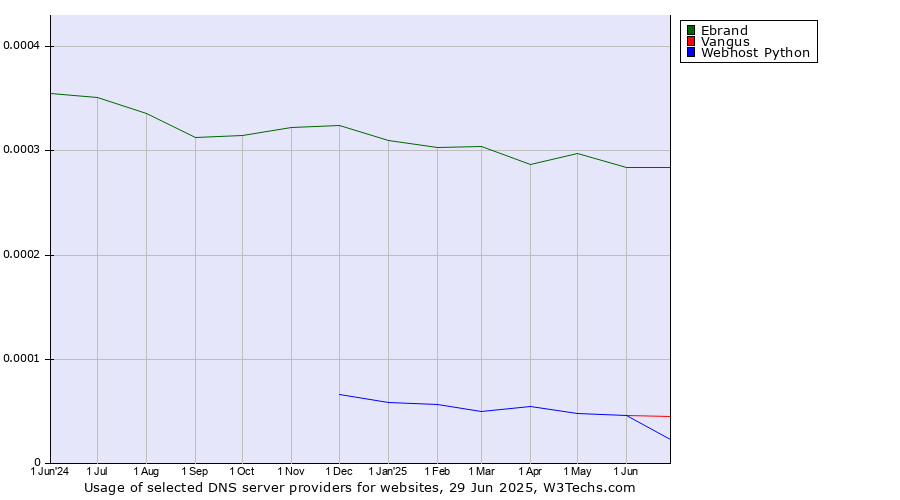 Historical trends in the usage of Ebrand vs. Vangus vs. Webhost Python