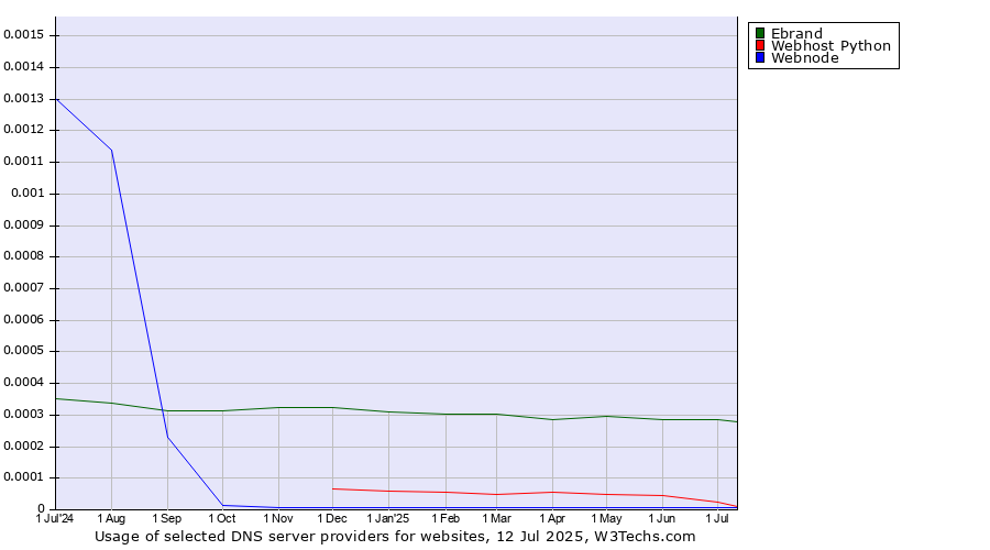 Historical trends in the usage of Ebrand vs. Webhost Python vs. Webnode