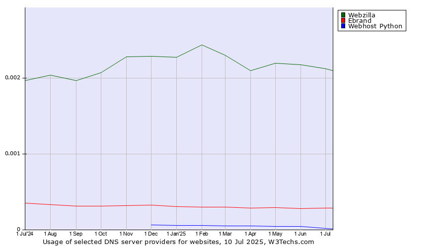 Historical trends in the usage of Webzilla vs. Ebrand vs. Webhost Python