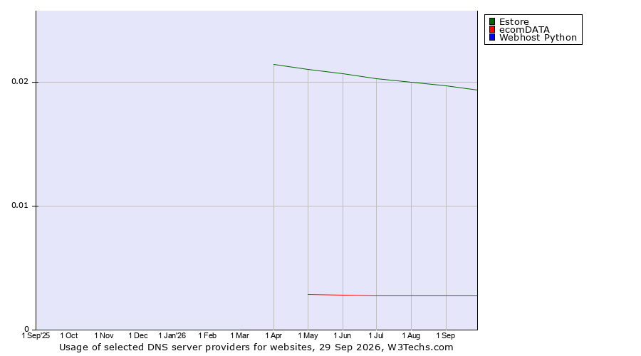 Historical trends in the usage of Estore vs. ecomDATA vs. Webhost Python