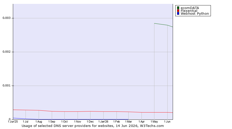 Historical trends in the usage of ecomDATA vs. Flexential vs. Webhost Python