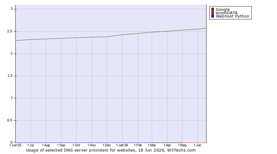 Historical trends in the usage of Google vs. ecomDATA vs. Webhost Python
