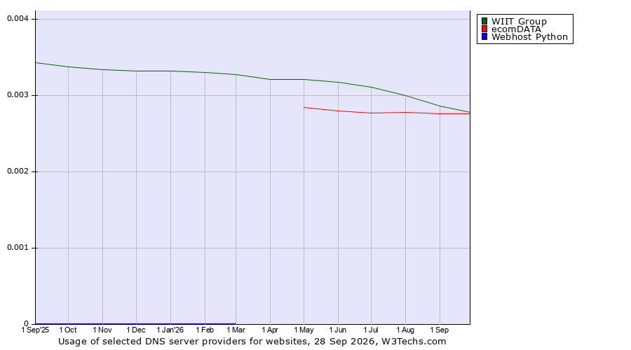 Historical trends in the usage of WIIT Group vs. ecomDATA vs. Webhost Python