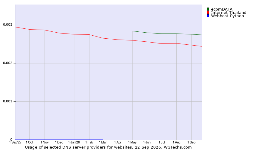 Historical trends in the usage of ecomDATA vs. Internet Thailand vs. Webhost Python