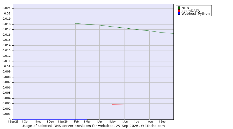 Historical trends in the usage of NHN vs. ecomDATA vs. Webhost Python
