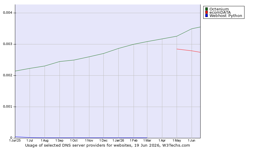 Historical trends in the usage of Octenium vs. ecomDATA vs. Webhost Python