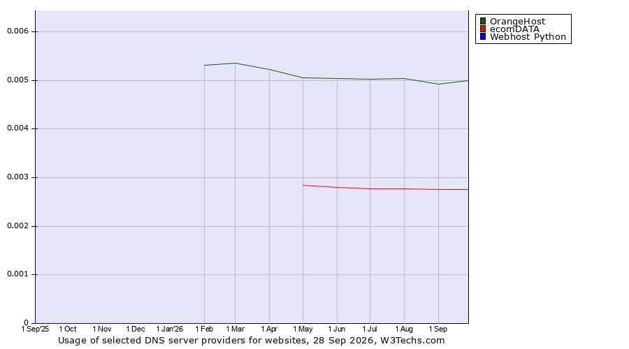 Historical trends in the usage of OrangeHost vs. ecomDATA vs. Webhost Python