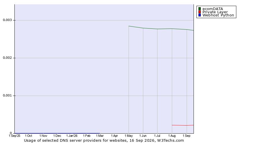 Historical trends in the usage of ecomDATA vs. Private Layer vs. Webhost Python