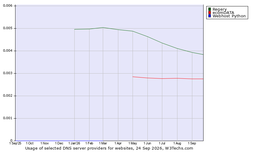 Historical trends in the usage of Regery vs. ecomDATA vs. Webhost Python