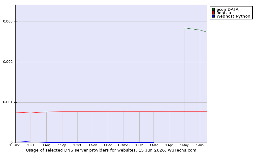 Historical trends in the usage of ecomDATA vs. Root.lu vs. Webhost Python