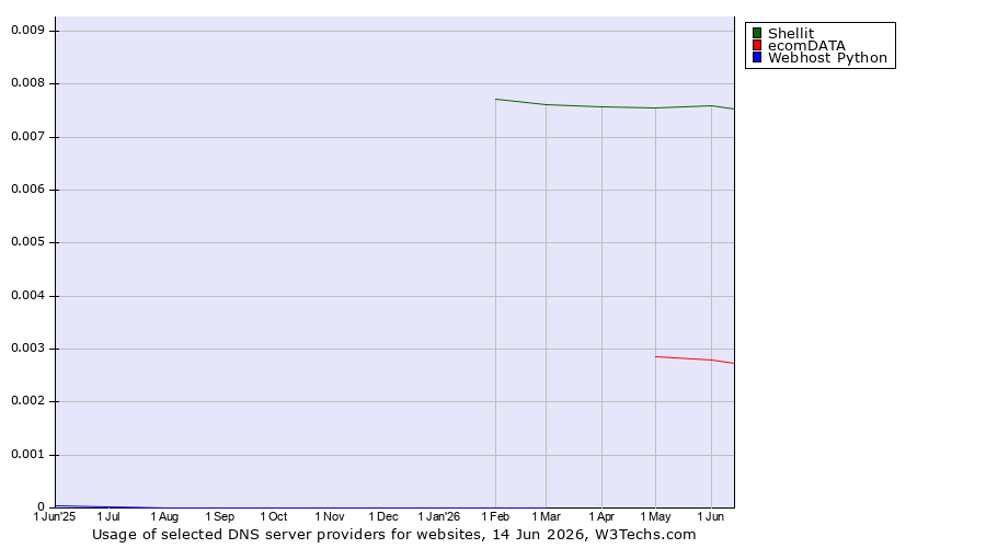 Historical trends in the usage of Shellit vs. ecomDATA vs. Webhost Python