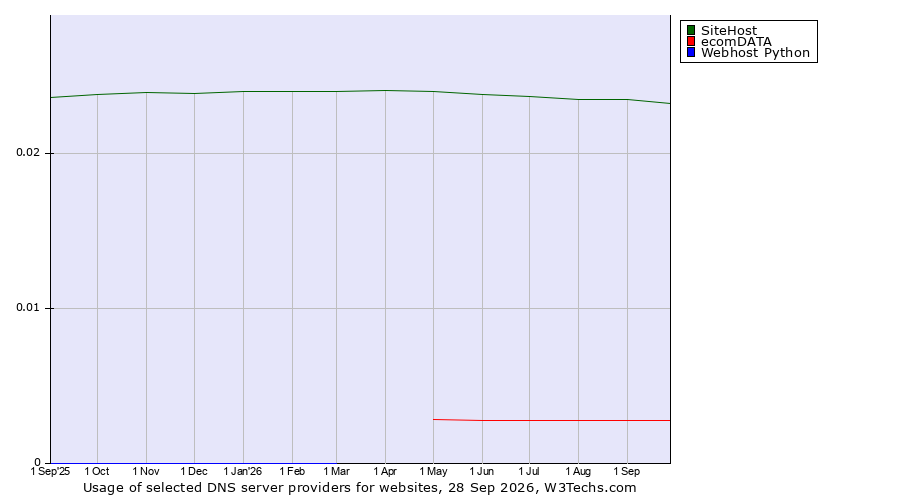 Historical trends in the usage of SiteHost vs. ecomDATA vs. Webhost Python