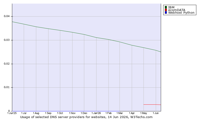 Historical trends in the usage of IBM vs. ecomDATA vs. Webhost Python