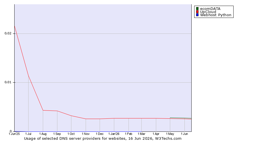 Historical trends in the usage of ecomDATA vs. UpCloud vs. Webhost Python