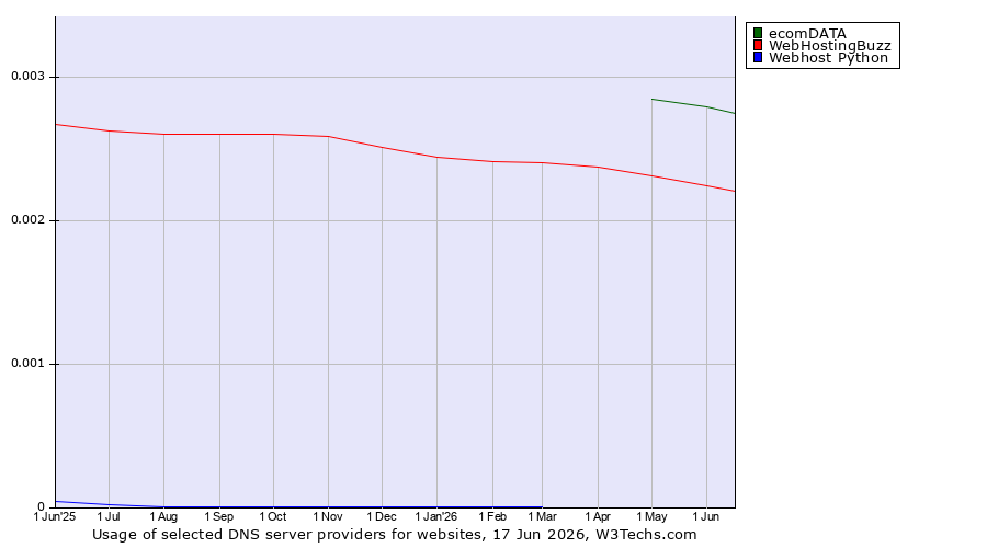 Historical trends in the usage of ecomDATA vs. WebHostingBuzz vs. Webhost Python
