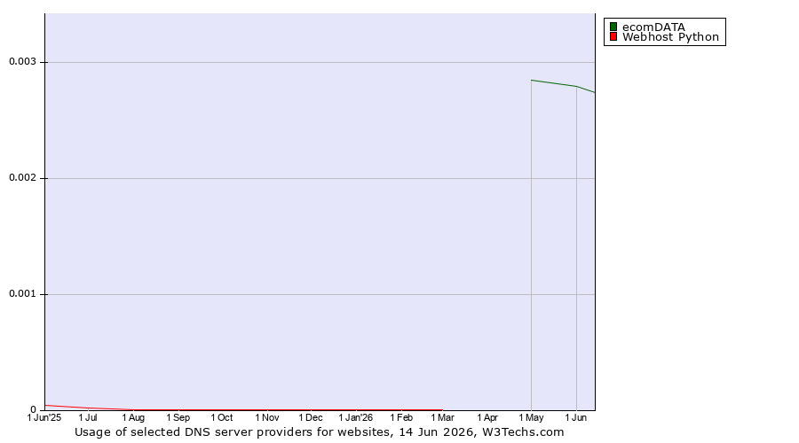 Historical trends in the usage of ecomDATA vs. Webhost Python