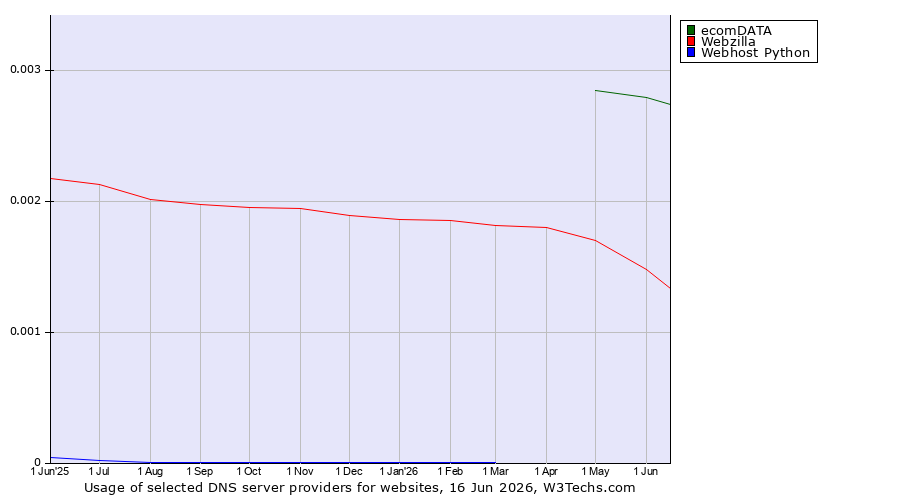 Historical trends in the usage of ecomDATA vs. Webzilla vs. Webhost Python