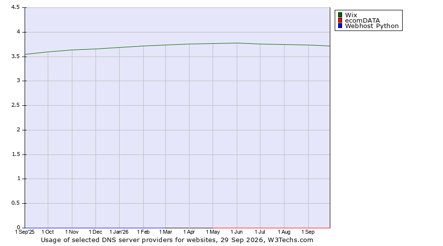 Historical trends in the usage of Wix vs. ecomDATA vs. Webhost Python