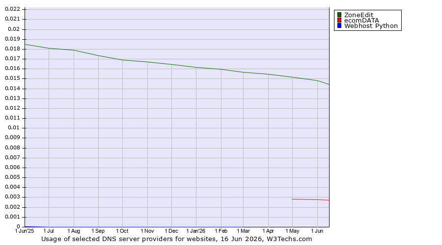 Historical trends in the usage of ZoneEdit vs. ecomDATA vs. Webhost Python