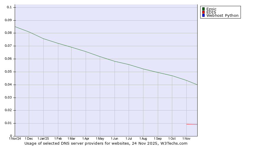 Historical trends in the usage of Ezoic vs. EDIS vs. Webhost Python