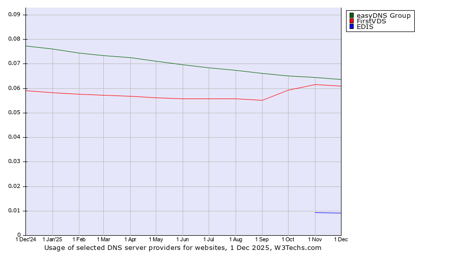 Historical trends in the usage of easyDNS Group vs. FirstVDS vs. EDIS