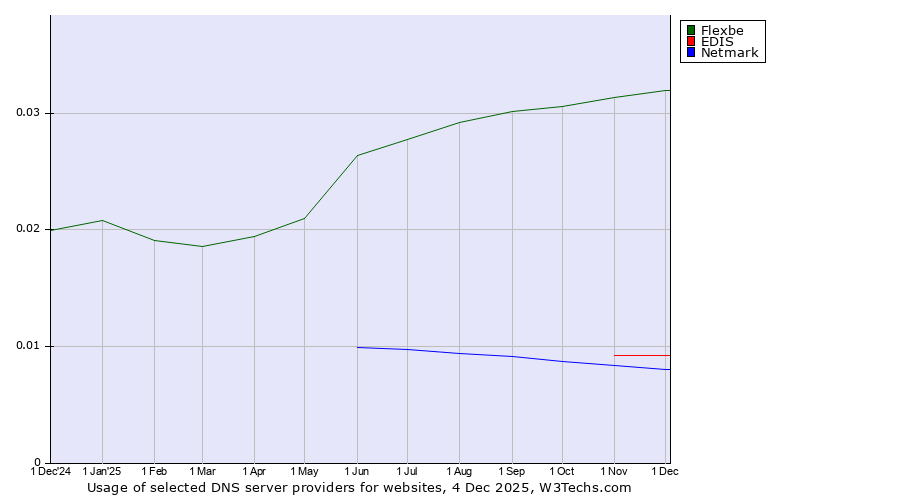 Historical trends in the usage of Flexbe vs. EDIS vs. Netmark