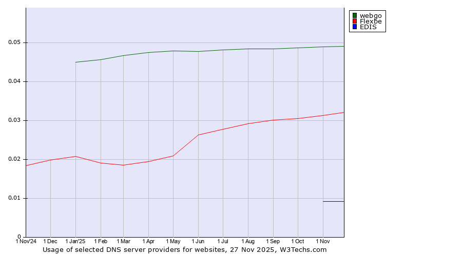 Historical trends in the usage of webgo vs. Flexbe vs. EDIS