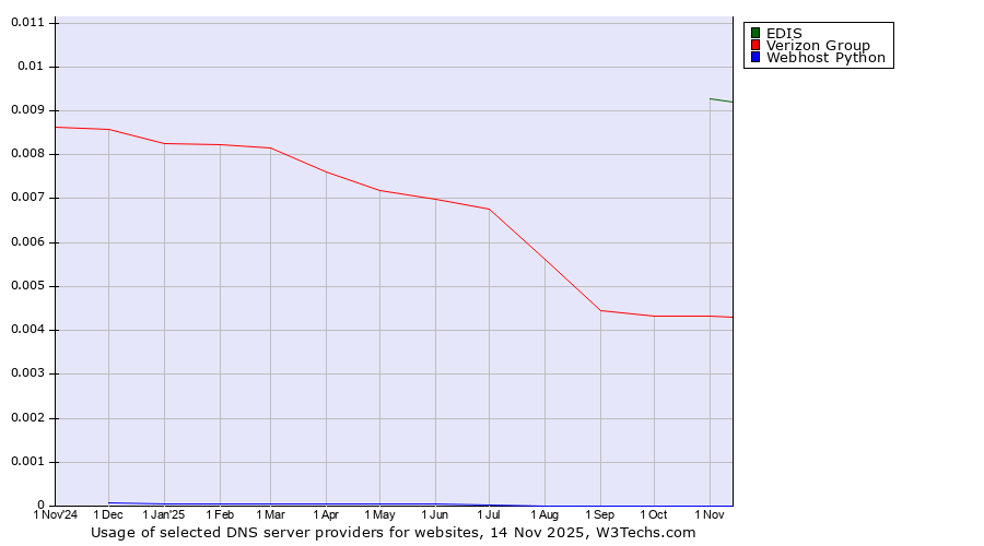 Historical trends in the usage of EDIS vs. Verizon Group vs. Webhost Python