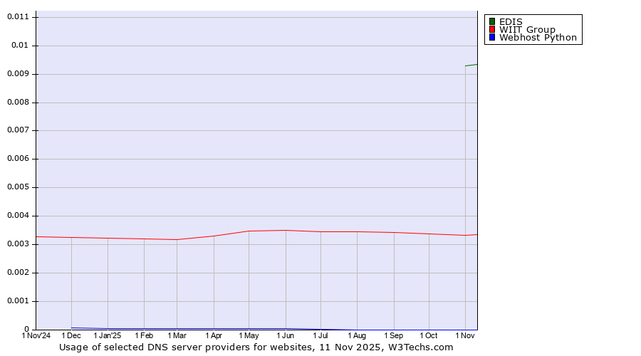 Historical trends in the usage of EDIS vs. WIIT Group vs. Webhost Python