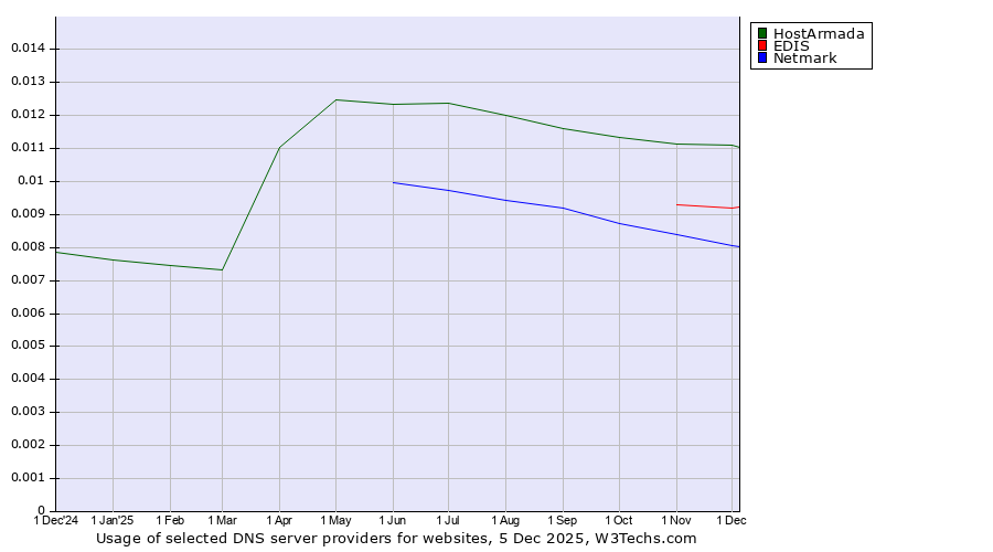 Historical trends in the usage of HostArmada vs. EDIS vs. Netmark