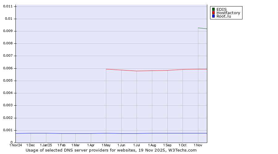 Historical trends in the usage of EDIS vs. Hostfactory vs. Root.lu