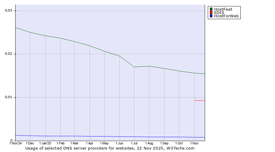 Historical trends in the usage of HostFeat vs. EDIS vs. HostForWeb