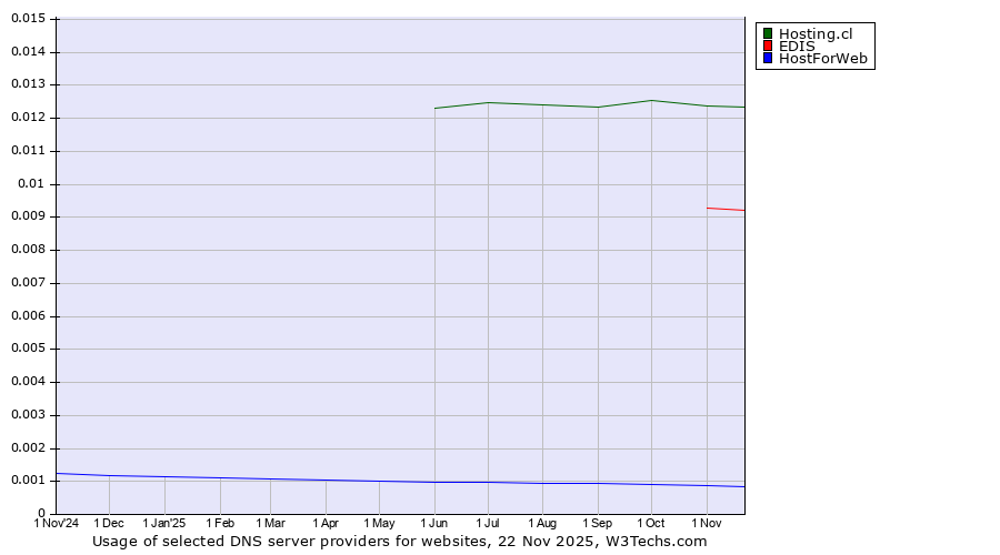 Historical trends in the usage of Hosting.cl vs. EDIS vs. HostForWeb