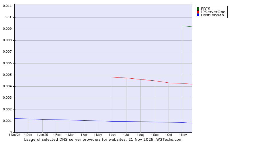 Historical trends in the usage of EDIS vs. IPServerOne vs. HostForWeb