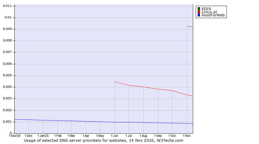 Historical trends in the usage of EDIS vs. Linux.pl vs. HostForWeb
