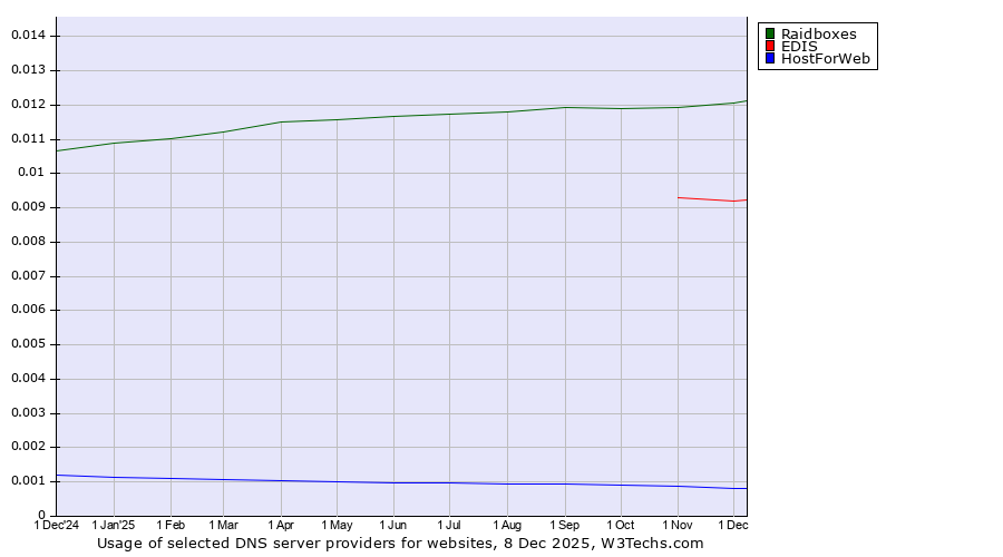 Historical trends in the usage of Raidboxes vs. EDIS vs. HostForWeb