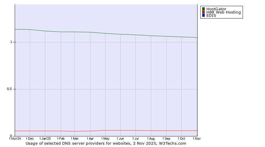 Historical trends in the usage of HostGator vs. H88 Web Hosting vs. EDIS
