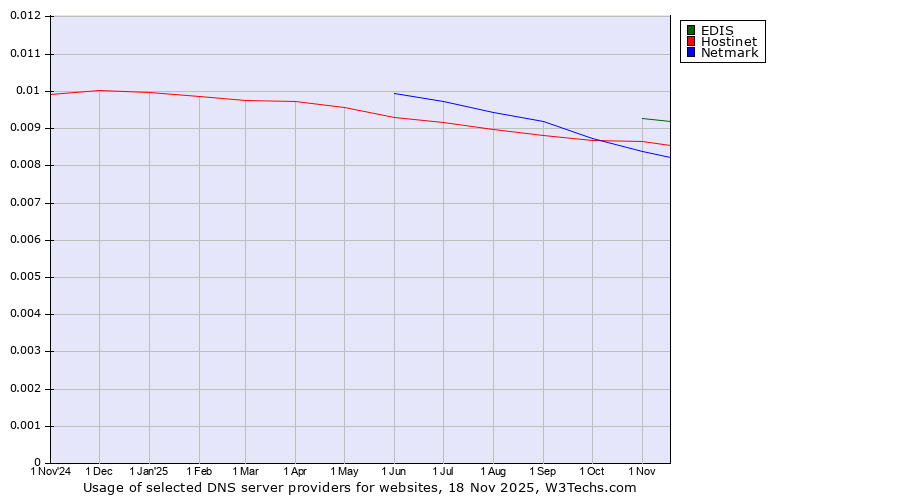 Historical trends in the usage of EDIS vs. Hostinet vs. Netmark