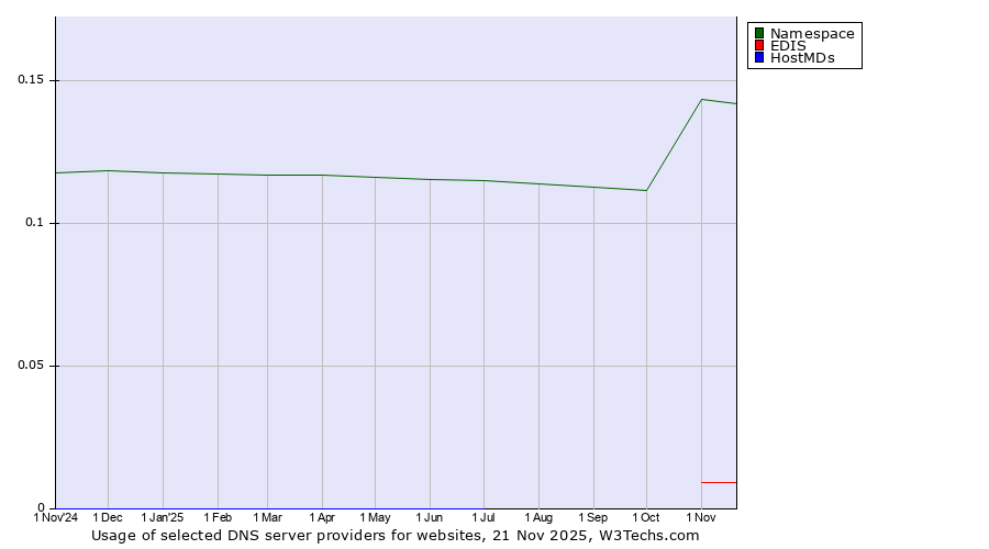 Historical trends in the usage of Namespace vs. EDIS vs. HostMDs