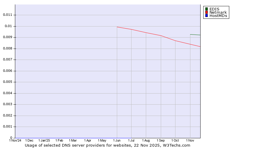 Historical trends in the usage of EDIS vs. Netmark vs. HostMDs