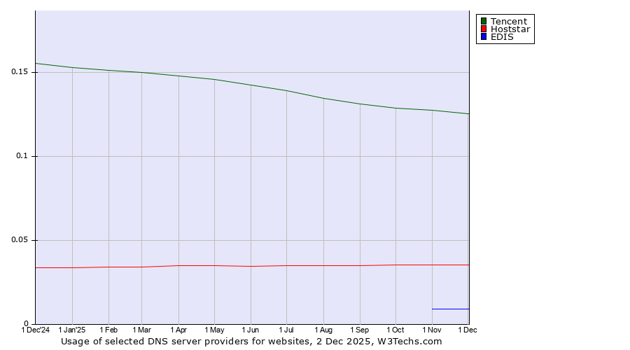 Historical trends in the usage of Tencent vs. Hoststar vs. EDIS