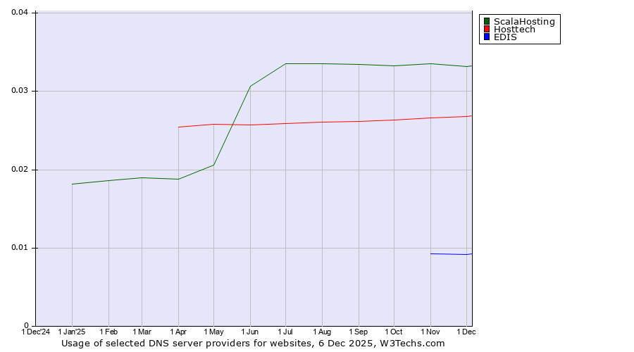 Historical trends in the usage of ScalaHosting vs. Hosttech vs. EDIS