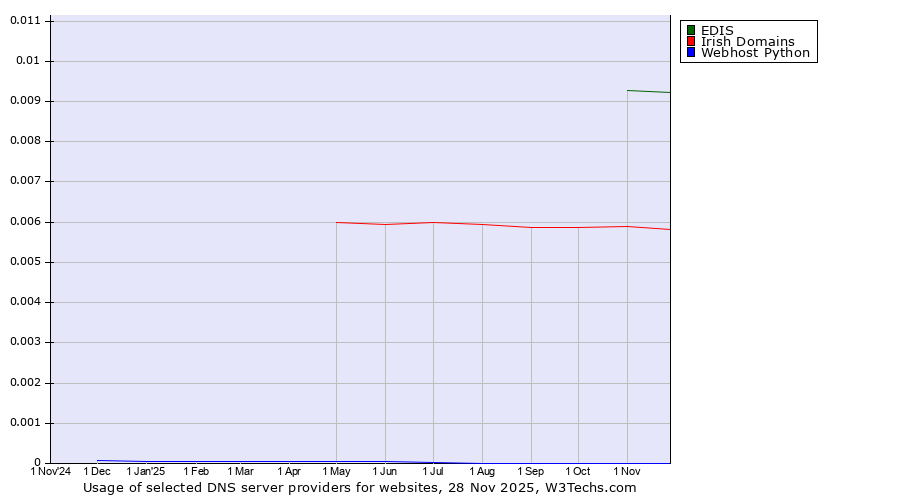 Historical trends in the usage of EDIS vs. Irish Domains vs. Webhost Python