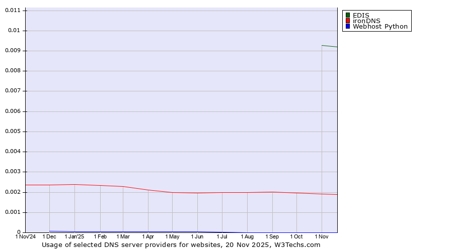 Historical trends in the usage of EDIS vs. ironDNS vs. Webhost Python