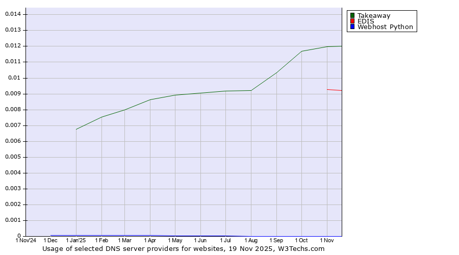 Historical trends in the usage of Takeaway vs. EDIS vs. Webhost Python