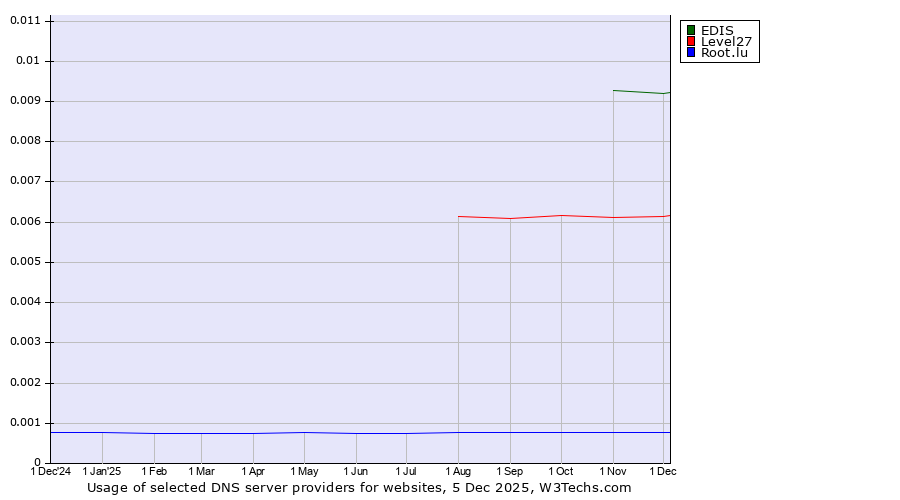 Historical trends in the usage of EDIS vs. Level27 vs. Root.lu