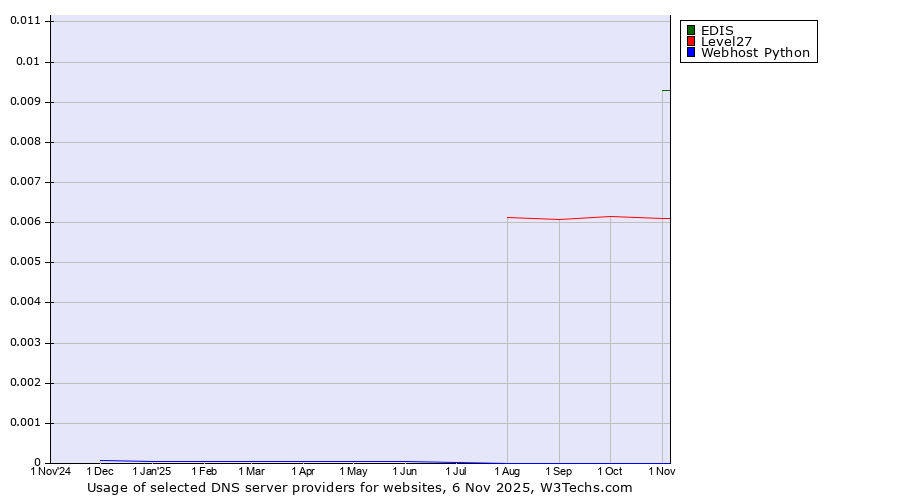 Historical trends in the usage of EDIS vs. Level27 vs. Webhost Python