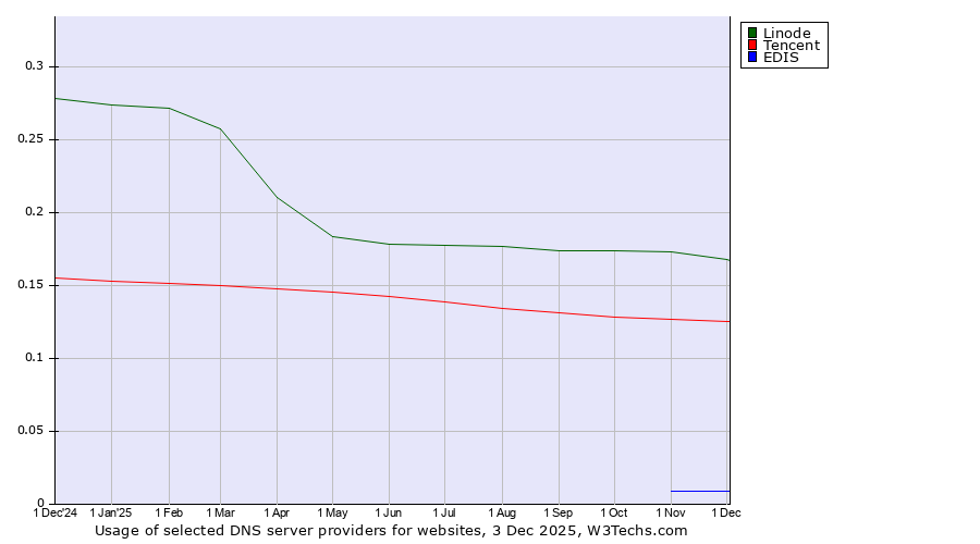 Historical trends in the usage of Linode vs. Tencent vs. EDIS
