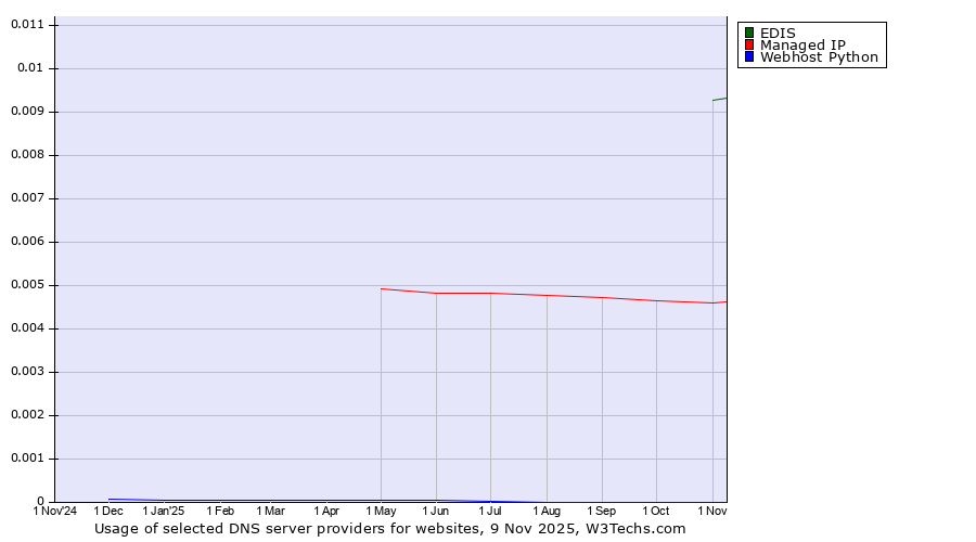Historical trends in the usage of EDIS vs. Managed IP vs. Webhost Python