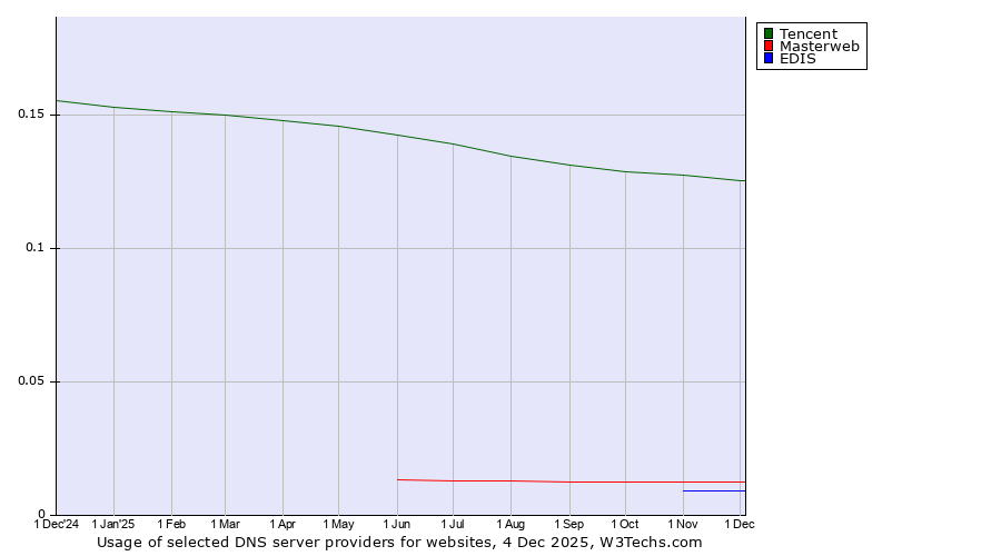 Historical trends in the usage of Tencent vs. Masterweb vs. EDIS